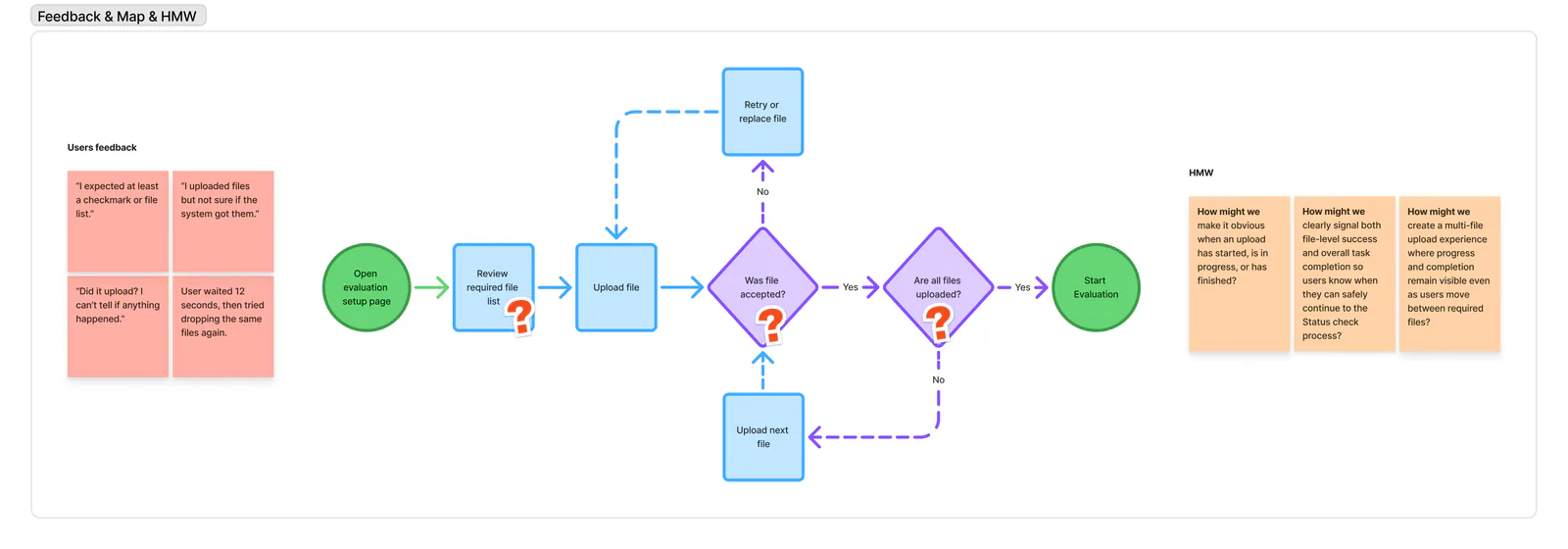 Board in three parts. Left: user feedback notes, such as "Did it upload? I can't tell if anything happened." Centre: the upload flow from opening the setup page to starting the check, with retry and next-file loops, and question marks where users got lost. Right: three "How might we" questions about upload progress and completion.