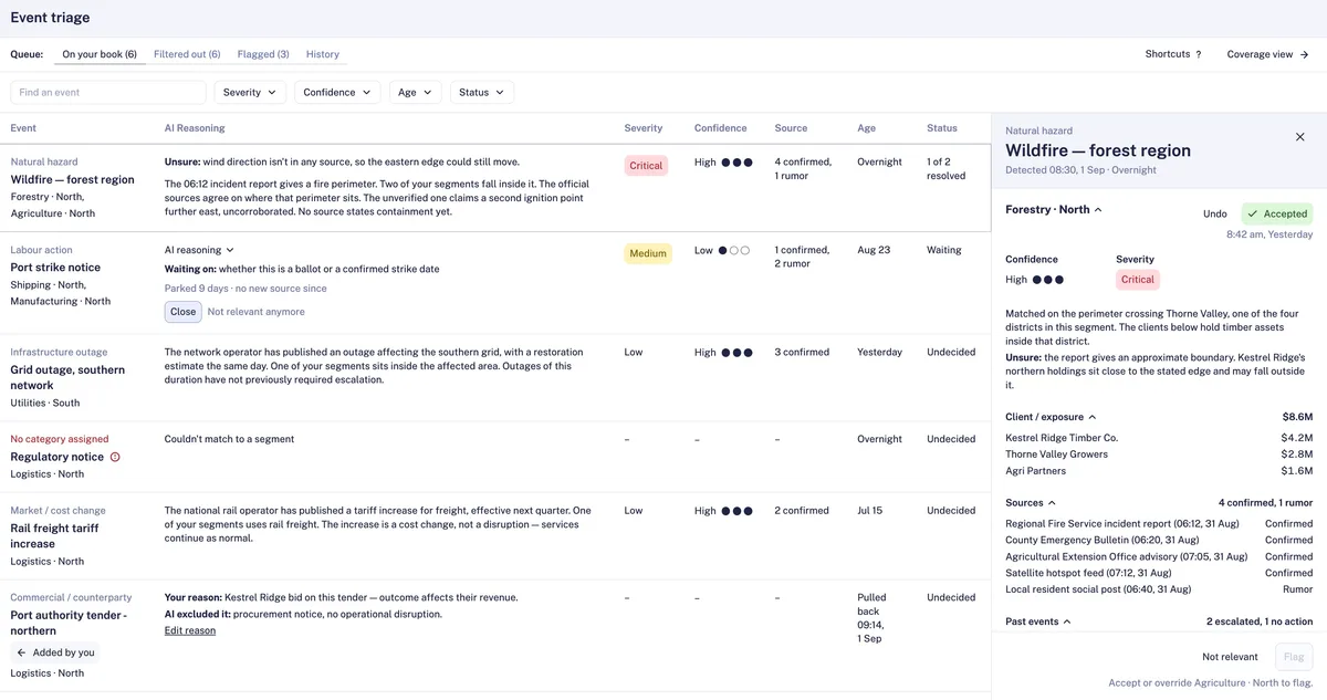 Event queue, re-created with invented data. The "On your book" tab has a search and filters for severity, confidence, age and status. Six events show the AI's reasoning, severity, confidence dots, sources, age and status. The wildfire starts with "Unsure: wind direction isn't in any source", is tagged Critical and shows 1 of 2 resolved. The port strike is tagged Medium, parked 9 days with no new source, with a Close button. A regulatory notice has no category assigned, and a port authority tender is marked "Added by you". On the right, the wildfire's details panel shows the Forestry North answer accepted, with high confidence and Critical severity, $8.6M of client exposure across three clients, its five sources (4 confirmed, 1 rumor) and past events.