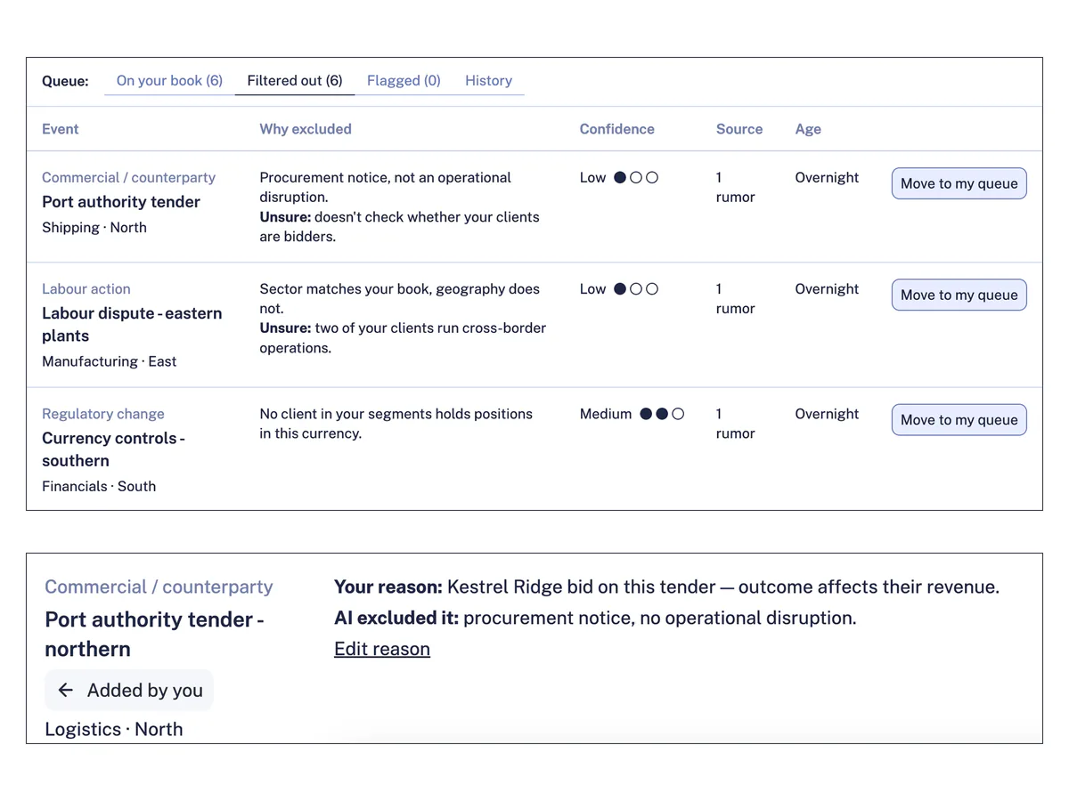 The Filtered out tab lists events the AI dropped, each with why it was excluded, what the AI is unsure about, confidence, sources, age and a "Move to my queue" button. A zoomed row below shows an event pulled back by the analyst: "Added by you", with the analyst's reason next to the AI's and an Edit reason link.