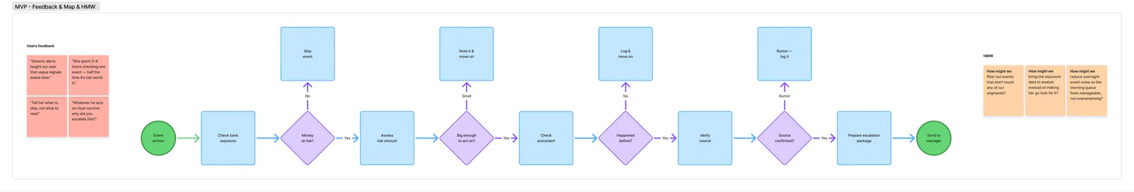 Board in three parts. Left: feedback notes, such as "She spent 2–4 hours checking one event — half the time it's not worth it." Centre: the wildfire flow from "Event arrives" to "Send to manager": check bank exposure, assess risk amount, check precedent, verify source and prepare the escalation package, with a decision after each step (money at risk, big enough to act on, happened before, source confirmed) and a way out to skip, note or log the event. Right: three "How might we" questions about filtering out events that don't touch our segments, bringing exposure data to the analyst, and keeping the overnight queue manageable.
