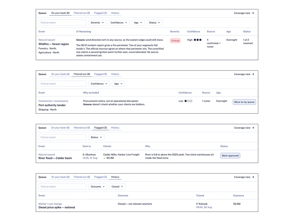 The four queue tabs, one view each, each with a Find an event search and its own filters. On your book filters by severity, confidence, age and status: the wildfire, Critical, high confidence, 1 of 2 resolved. Filtered out, by confidence and age: the port authority tender with the AI's reason and a Move to my queue button. Flagged, by status: a river flood sent to a manager, with the affected clients, why, and a Mark approved button. History, by outcome and closing date: a diesel price event closed as not relevant anymore, with who closed it, when, and its exposure